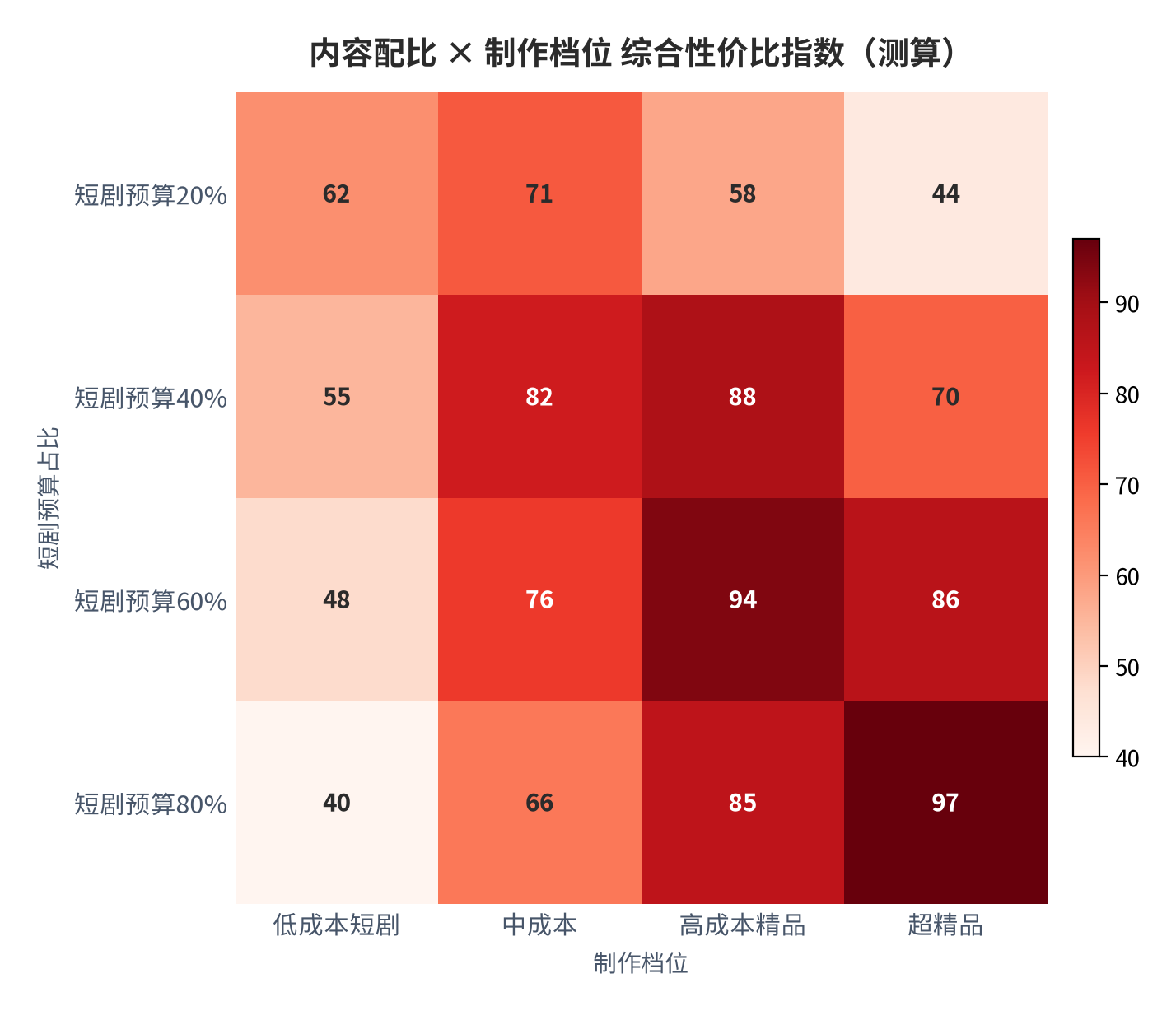 图 17：内容配比 × 制作档位 综合性价比指数（测算）。资料来源：本报告测算口径 [8][9]