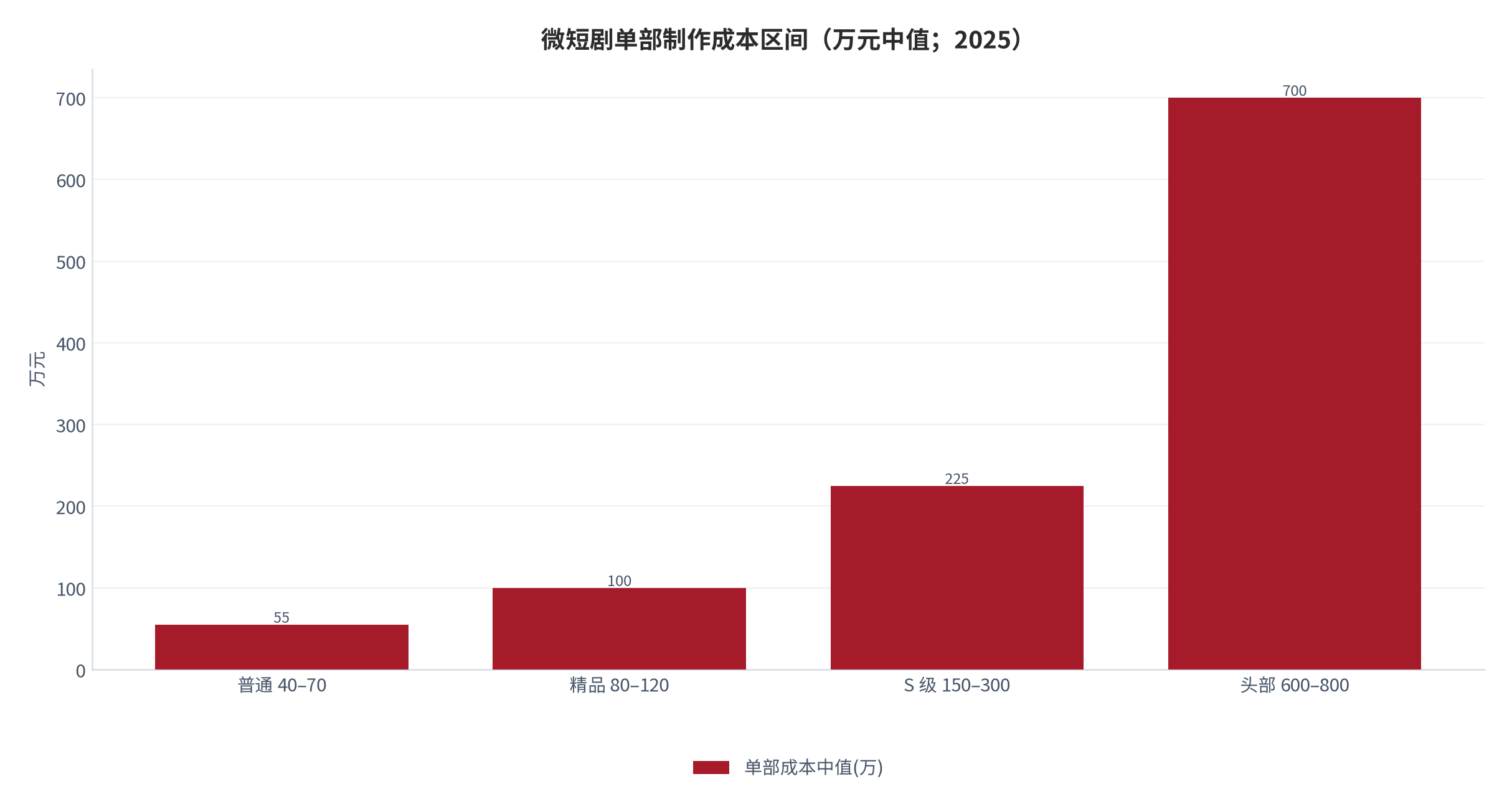图 15：微短剧单部制作成本区间（万元中值；2025）。资料来源：三个皮匠报告 [4]、中航证券 [6]