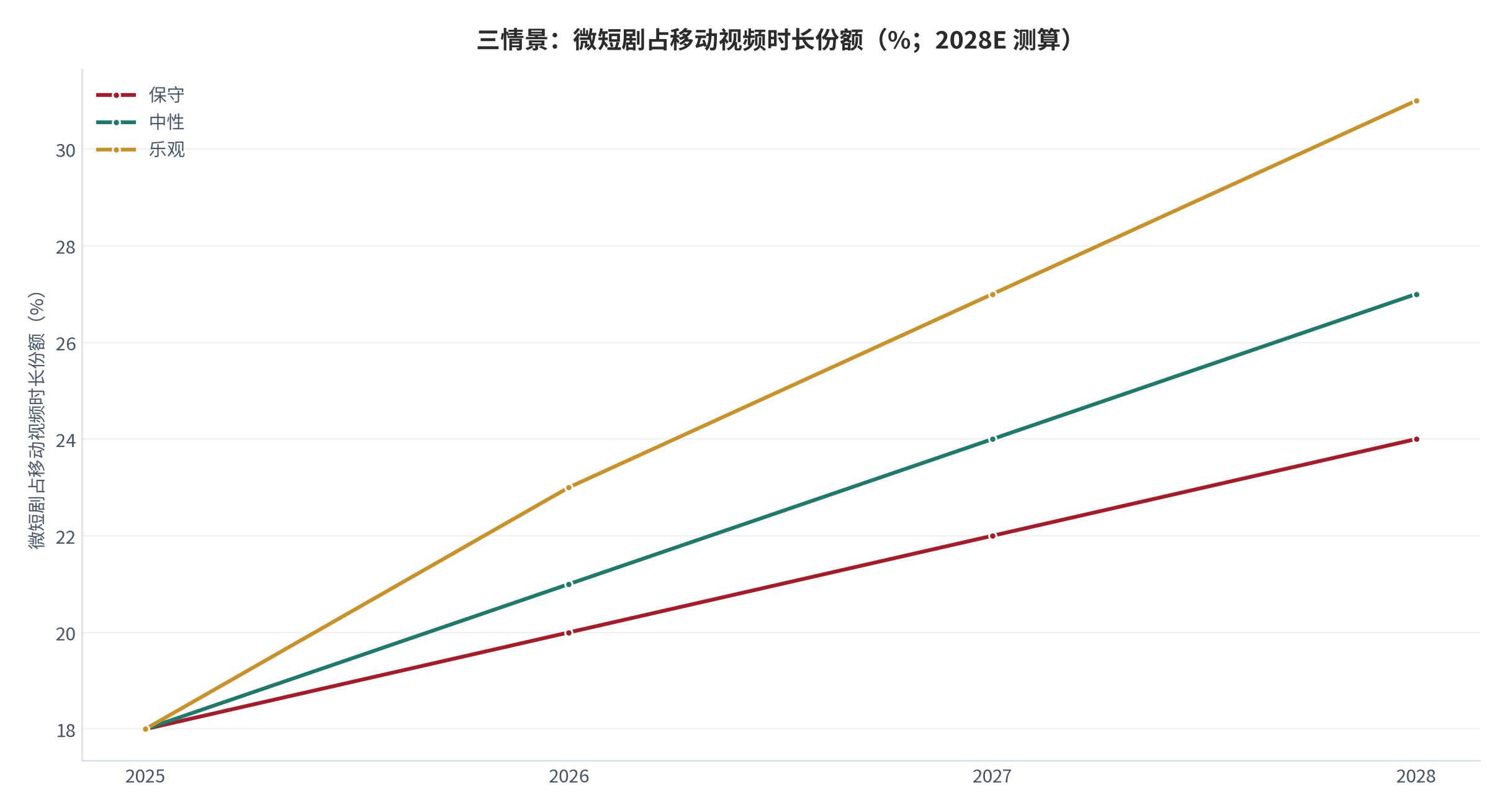 图 19：三情景下微短剧占移动视频时长份额（%；2028E 测算）。资料来源：本报告测算口径 [10]