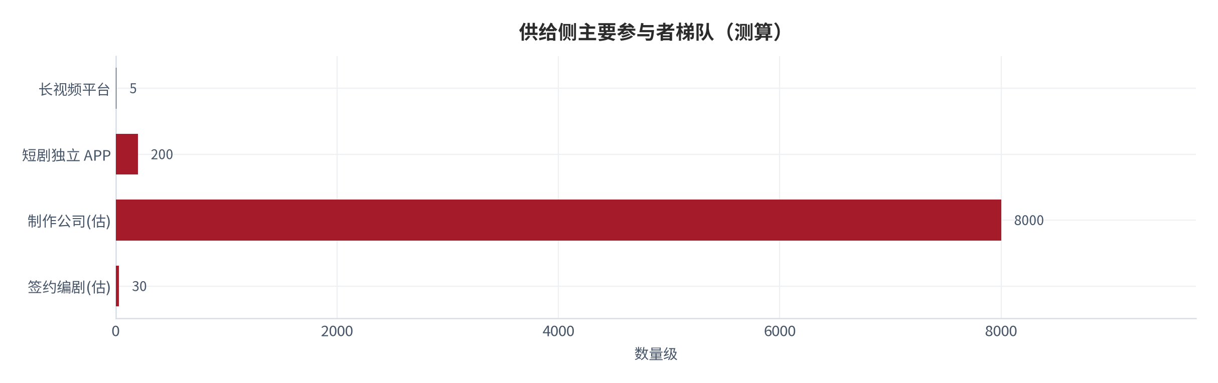 图 7：供给侧主要参与者梯队（测算）。资料来源：本报告测算口径（假设见附录 C）[11]