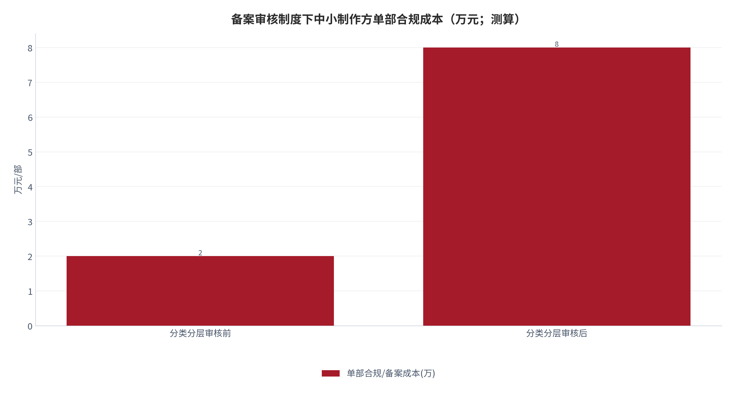 图 16：备案审核制度下中小制作方单部合规成本（万元；测算）。资料来源：国家广播电视总局通知 [7]、本报告测算 [12]