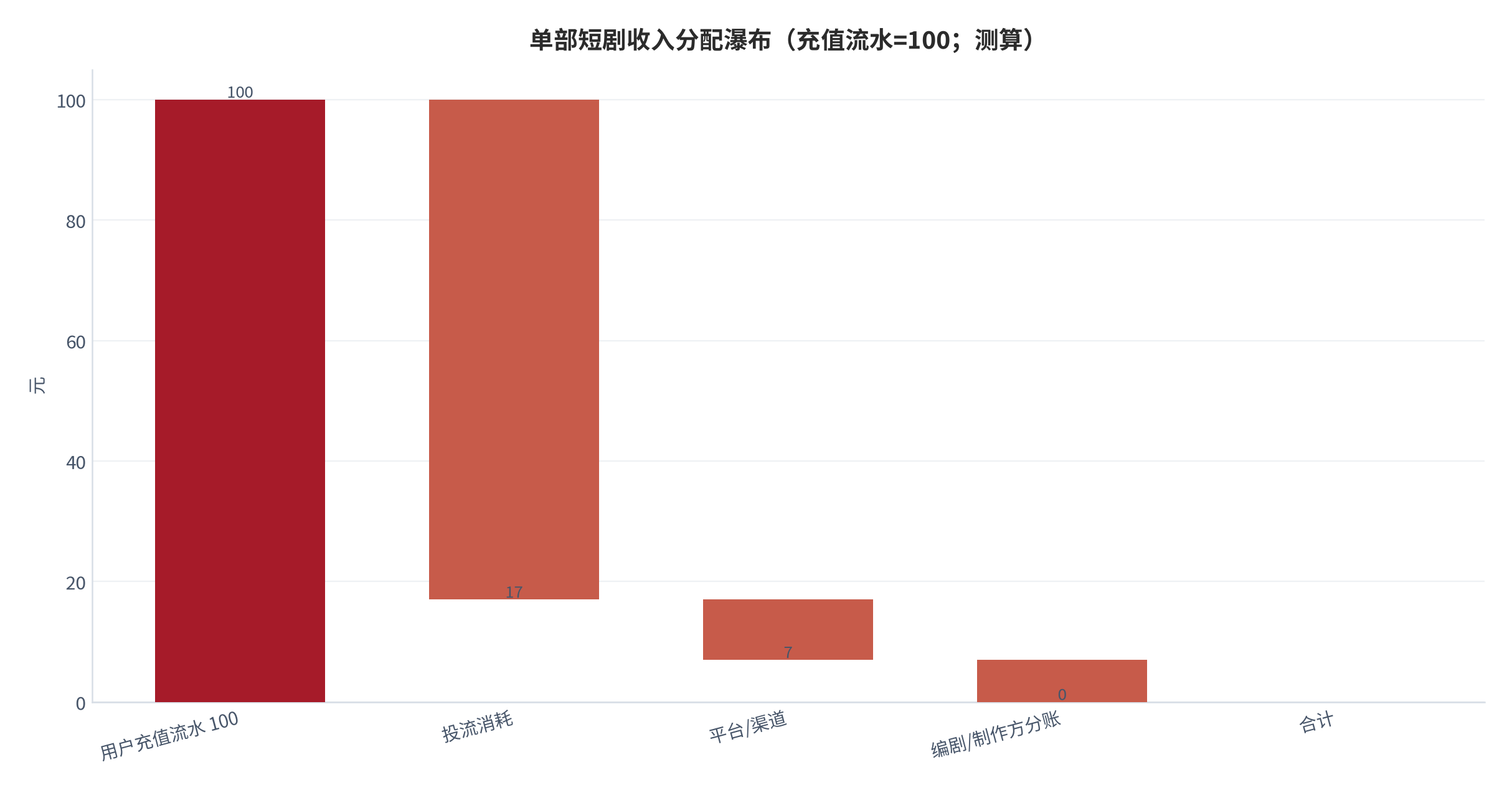 图 18：单部短剧收入分配瀑布（充值流水 = 100；测算）。资料来源：三个皮匠报告 [4]、本报告测算 [13]