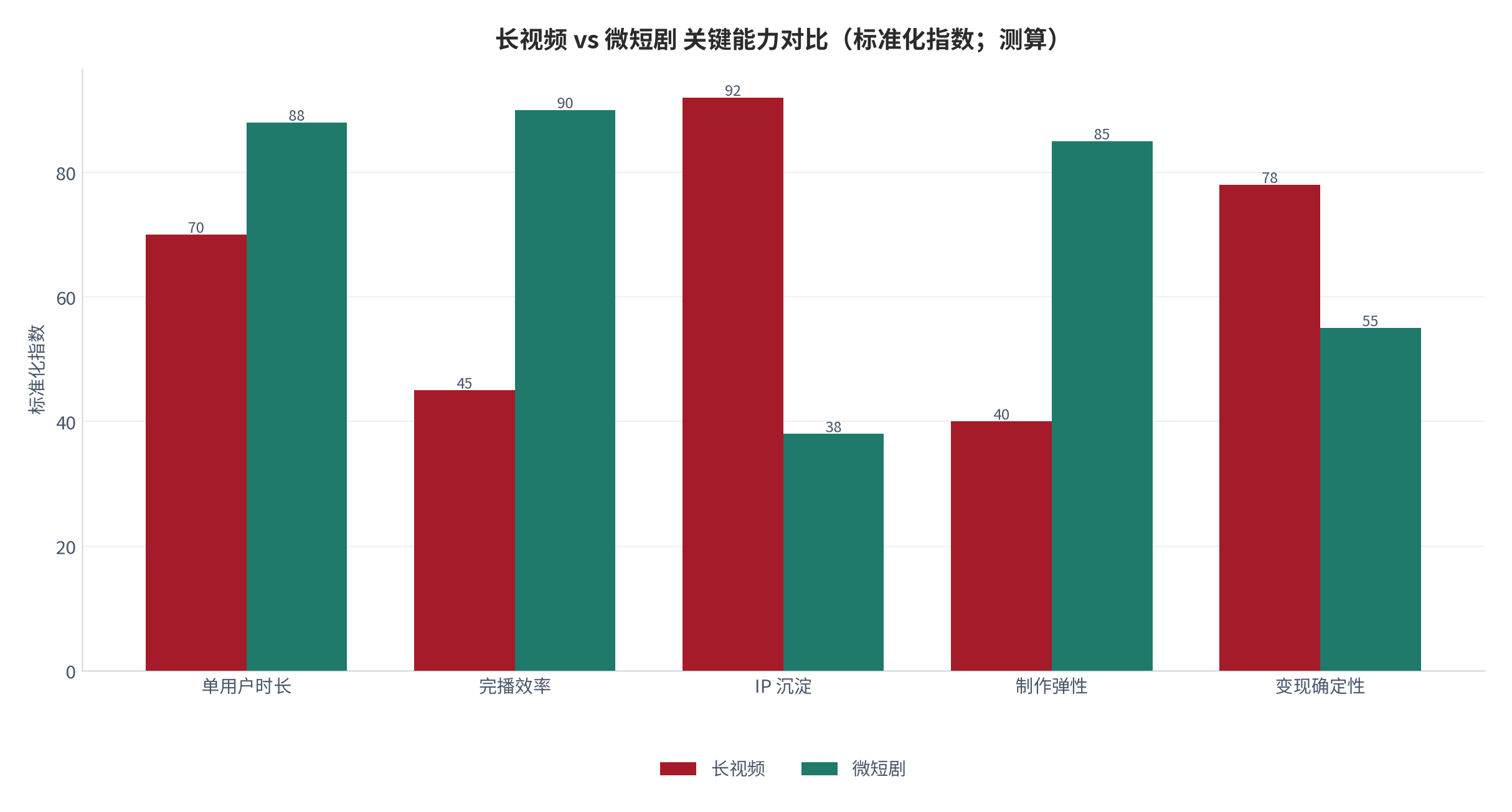 图 20：长视频 vs 微短剧 关键能力对比（标准化指数；测算）。资料来源：本报告测算口径 [14]