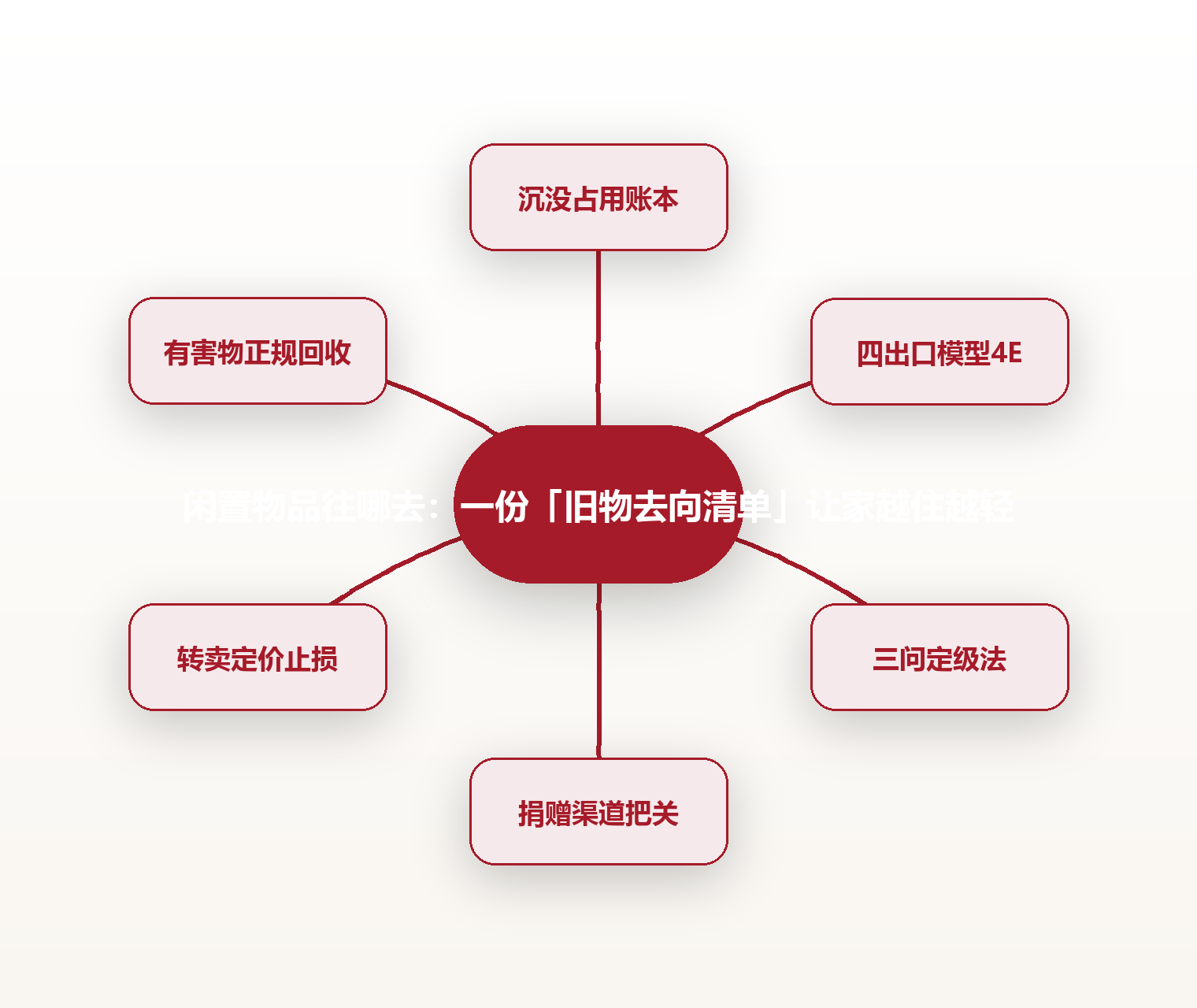 闲置物品往哪去:一份「旧物去向清单」让家越住越轻 思维导图