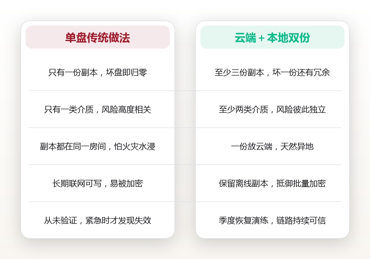 重要文件只存一份,等于赌运气:云端+本地双份的电子备份策略 对比图