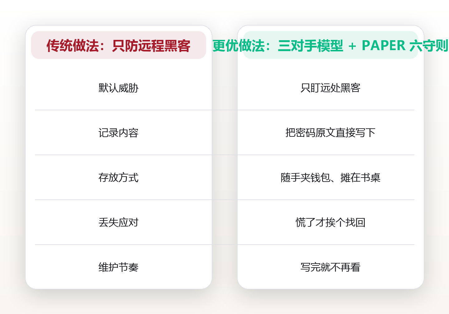 把 214 个账号写进一本纸质本子:一名设计师的密码备忘规则与保管方法 对比图