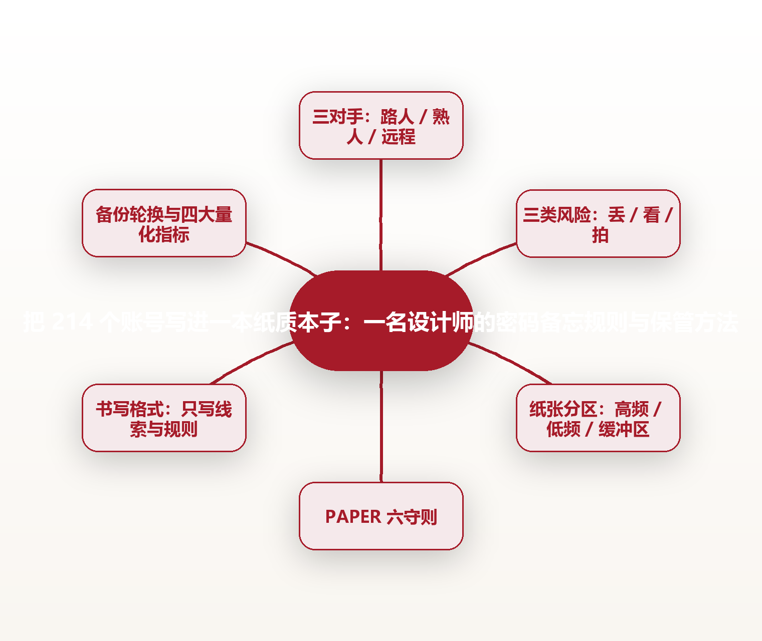 把 214 个账号写进一本纸质本子:一名设计师的密码备忘规则与保管方法 思维导图