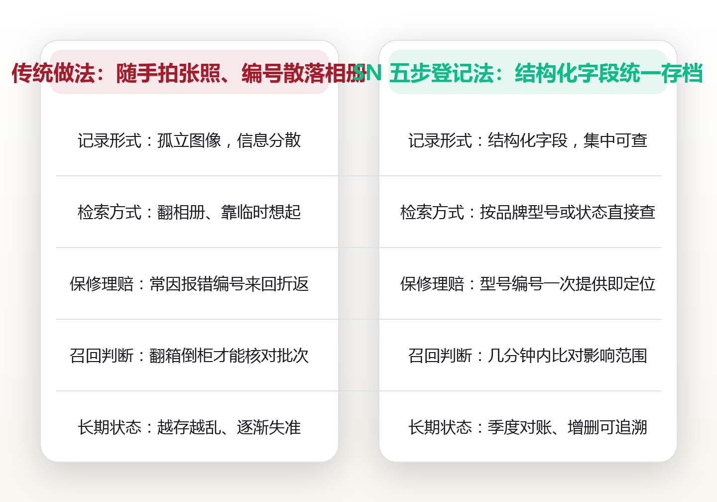 设备序列号档案:把家里每台设备的关键编号,登记成一份可查可赔的资产底账 对比图