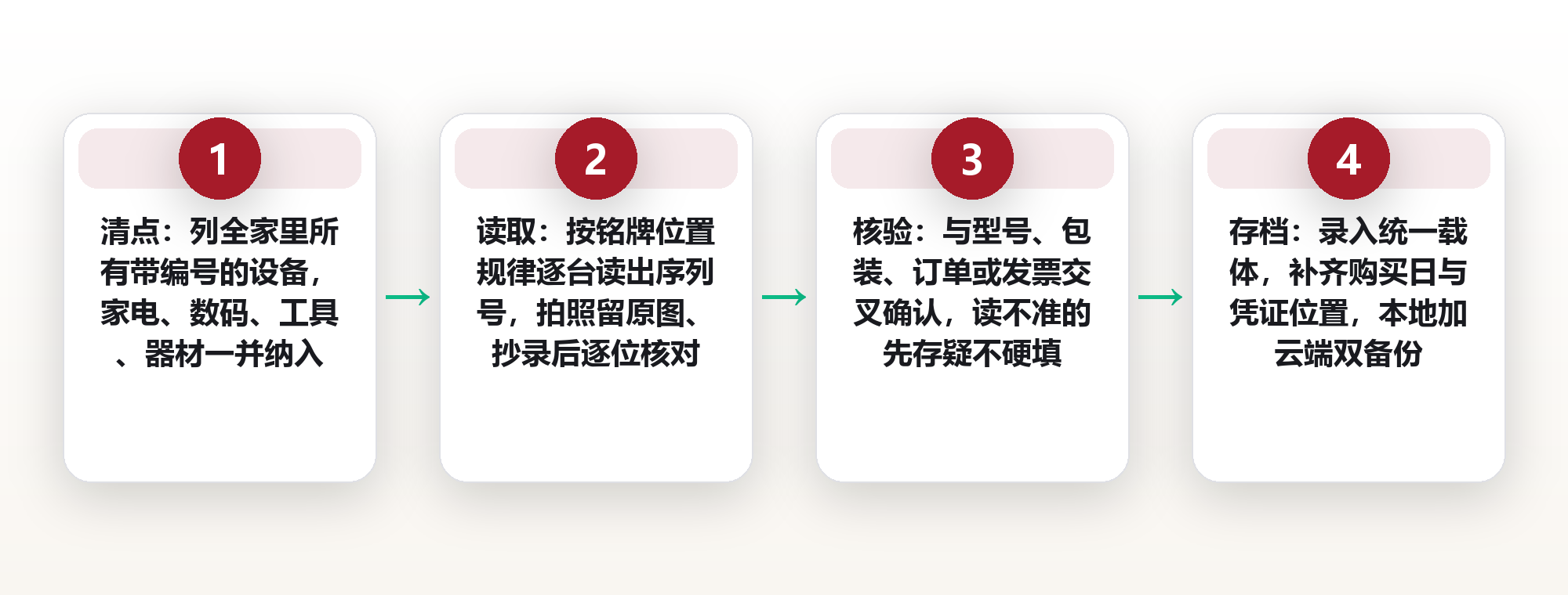 设备序列号档案:把家里每台设备的关键编号,登记成一份可查可赔的资产底账 框架图