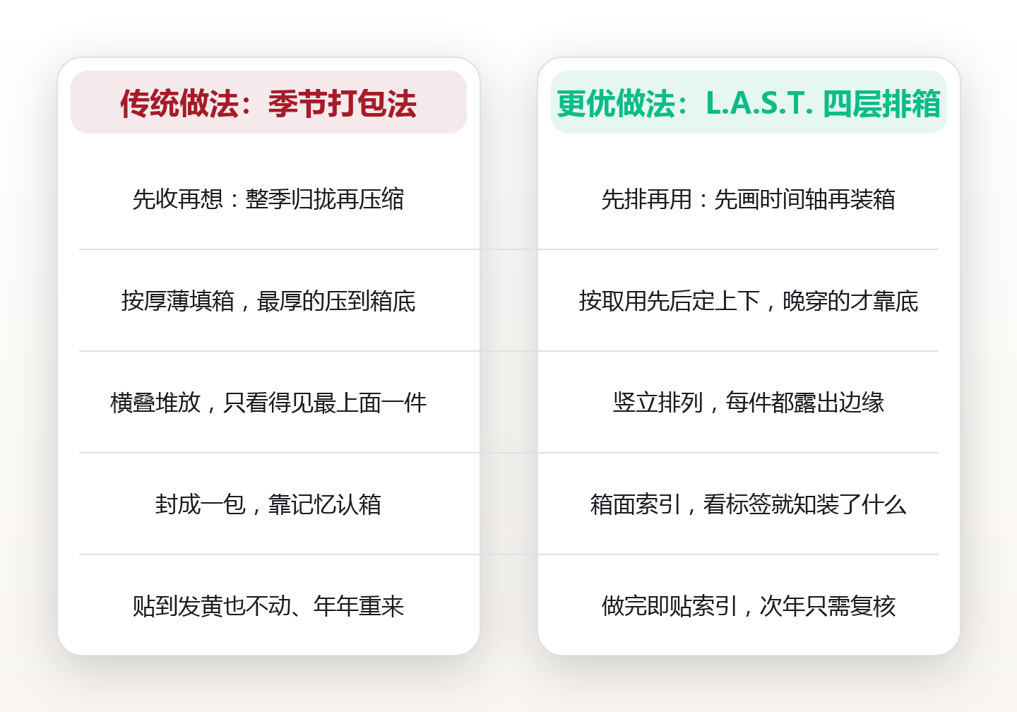 换季乱在装箱顺序,不在柜子大小:按 L.A.S.T. 四层排箱,衣柜省出三分之一 对比图