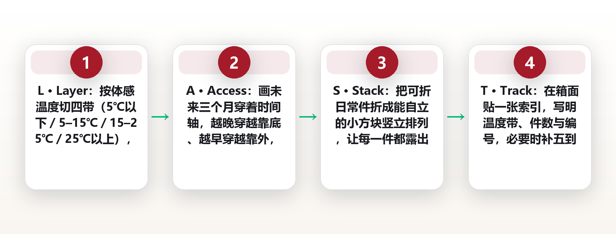 换季乱在装箱顺序,不在柜子大小:按 L.A.S.T. 四层排箱,衣柜省出三分之一 框架图