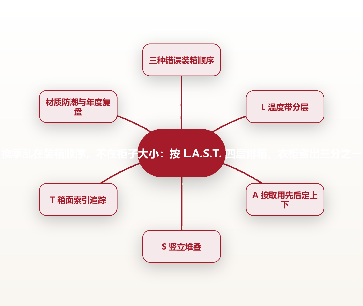 换季乱在装箱顺序,不在柜子大小:按 L.A.S.T. 四层排箱,衣柜省出三分之一 思维导图
