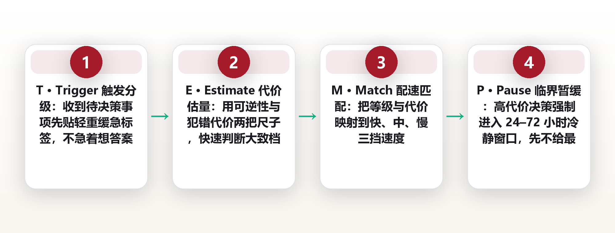 决策速度权衡:快慢平衡的 TEMPO 配速法,把手感变成可复制的节奏 框架图