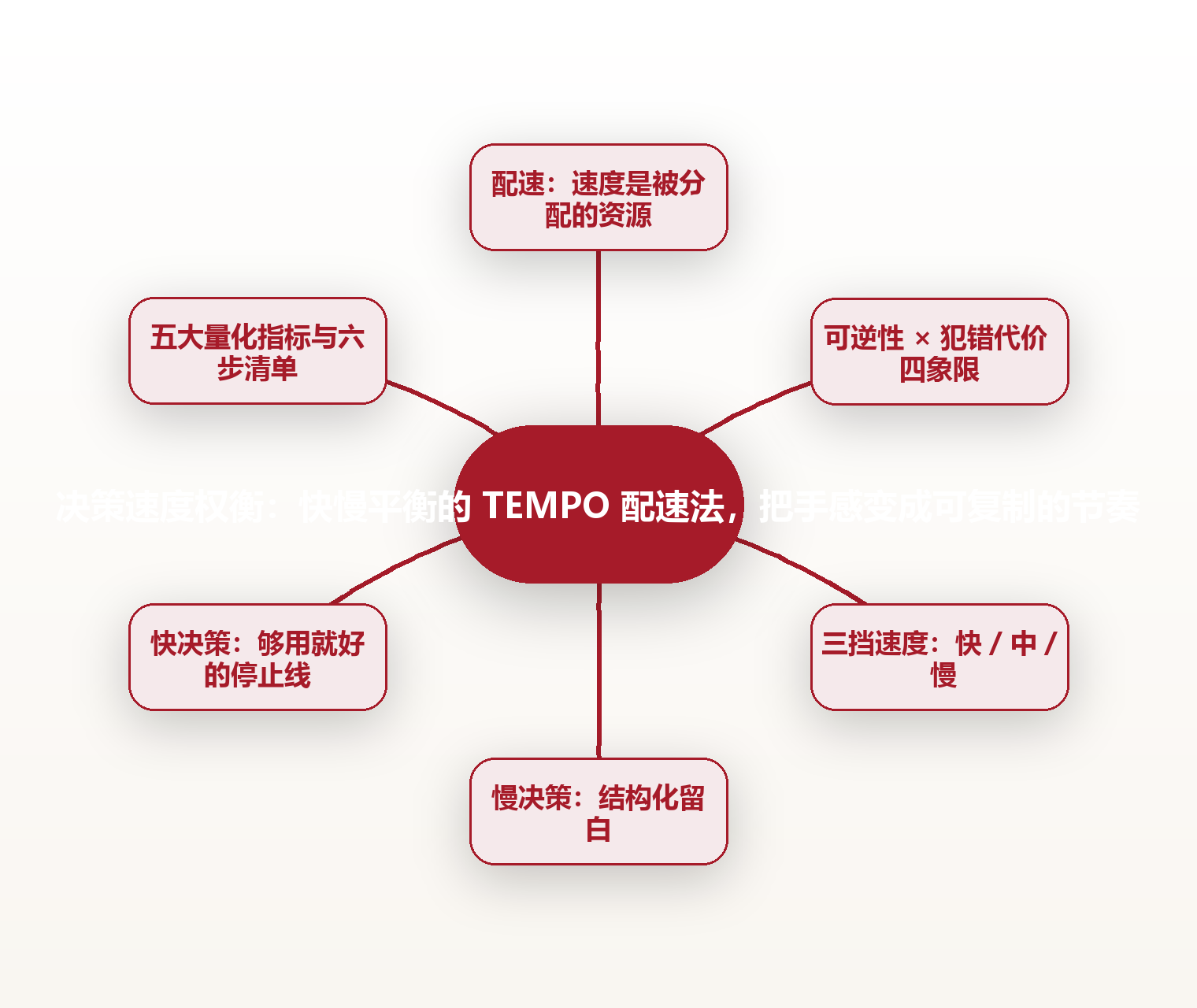 决策速度权衡:快慢平衡的 TEMPO 配速法,把手感变成可复制的节奏 思维导图