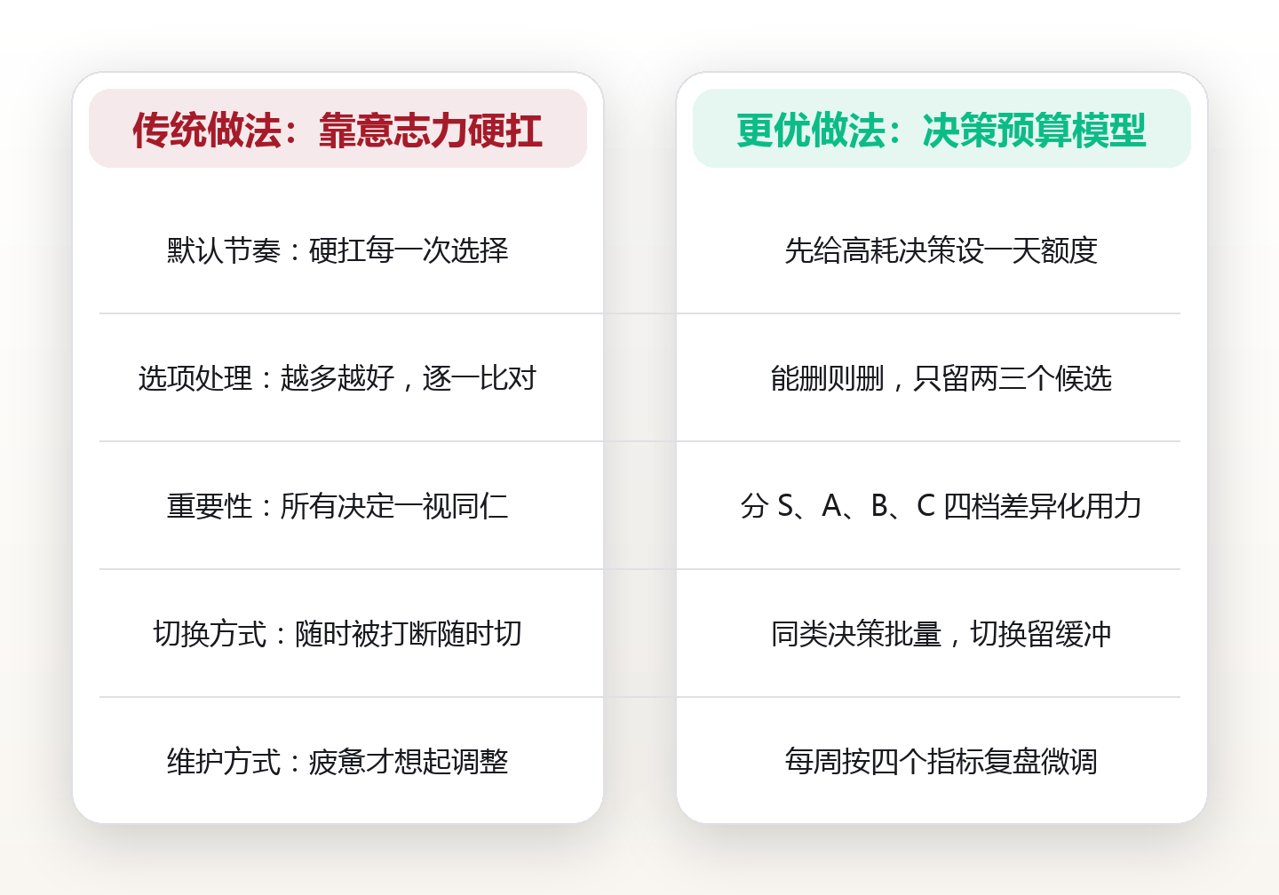 决策疲劳不是意志力问题:用 DECIDE 框架给每天的决策力做预算 对比图