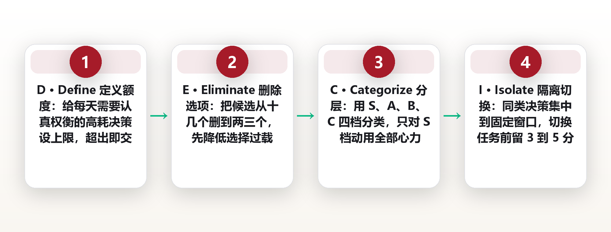 决策疲劳不是意志力问题:用 DECIDE 框架给每天的决策力做预算 框架图