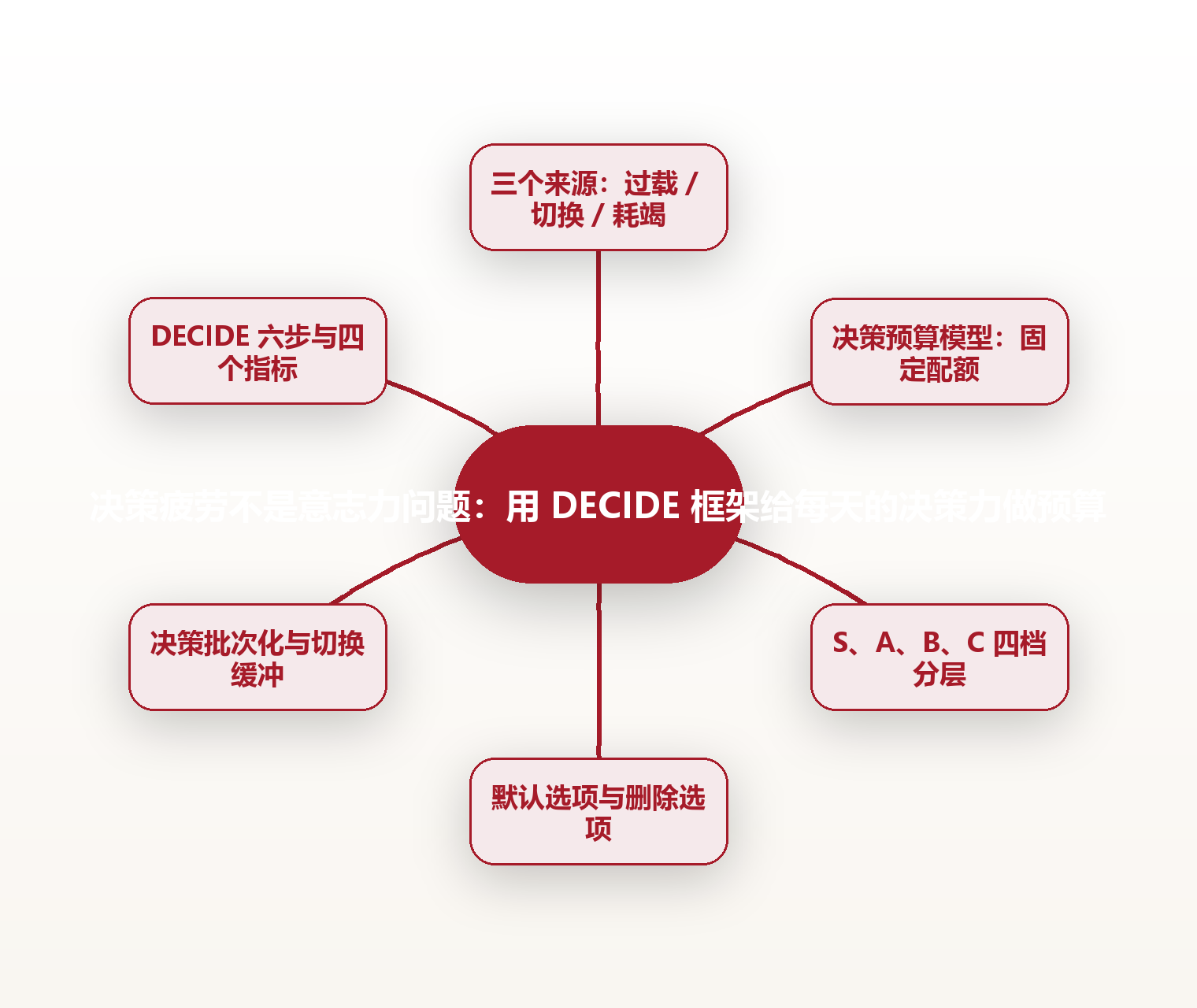 决策疲劳不是意志力问题:用 DECIDE 框架给每天的决策力做预算 思维导图