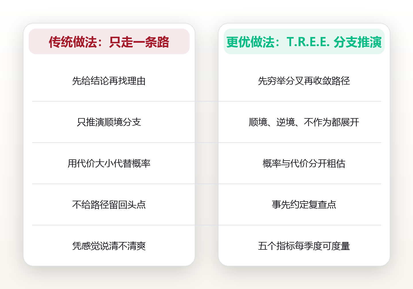 决策树推演:用 T.R.E.E. 四步分支法,把纠结的选择收敛成一条主路径 对比图