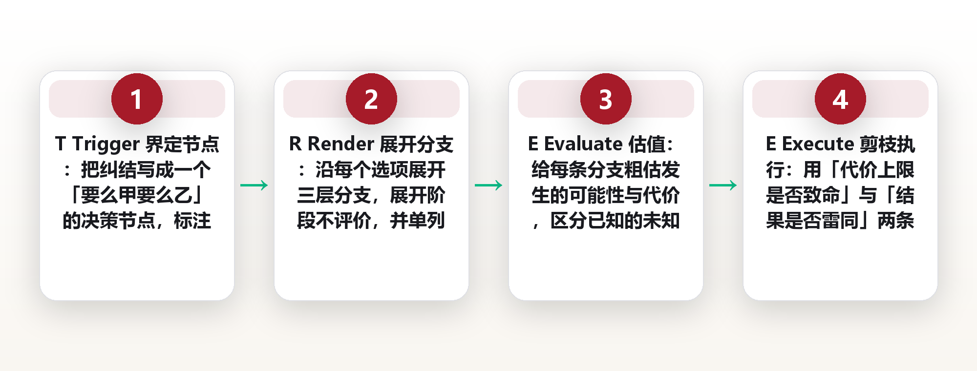 决策树推演:用 T.R.E.E. 四步分支法,把纠结的选择收敛成一条主路径 框架图