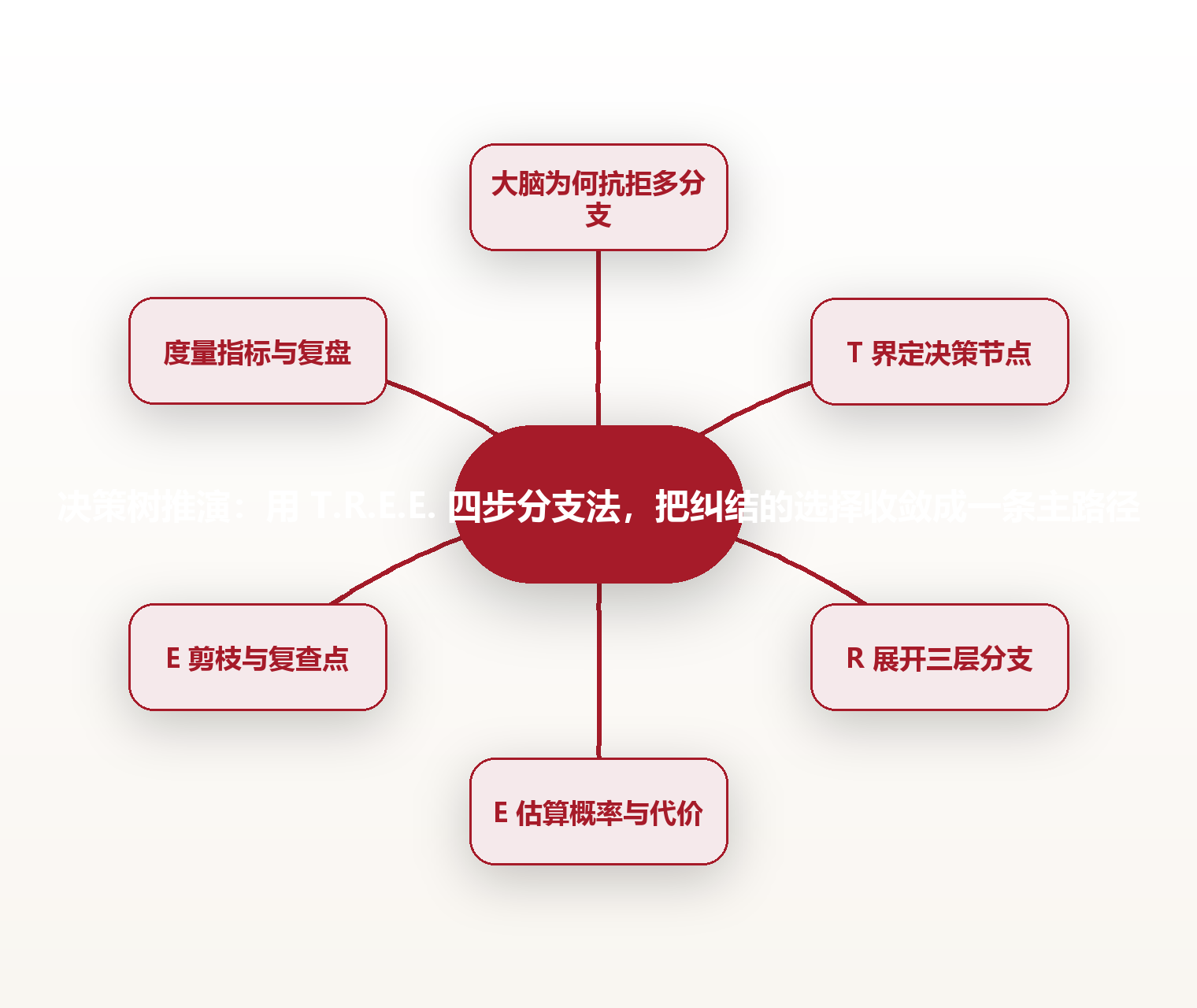 决策树推演:用 T.R.E.E. 四步分支法,把纠结的选择收敛成一条主路径 思维导图