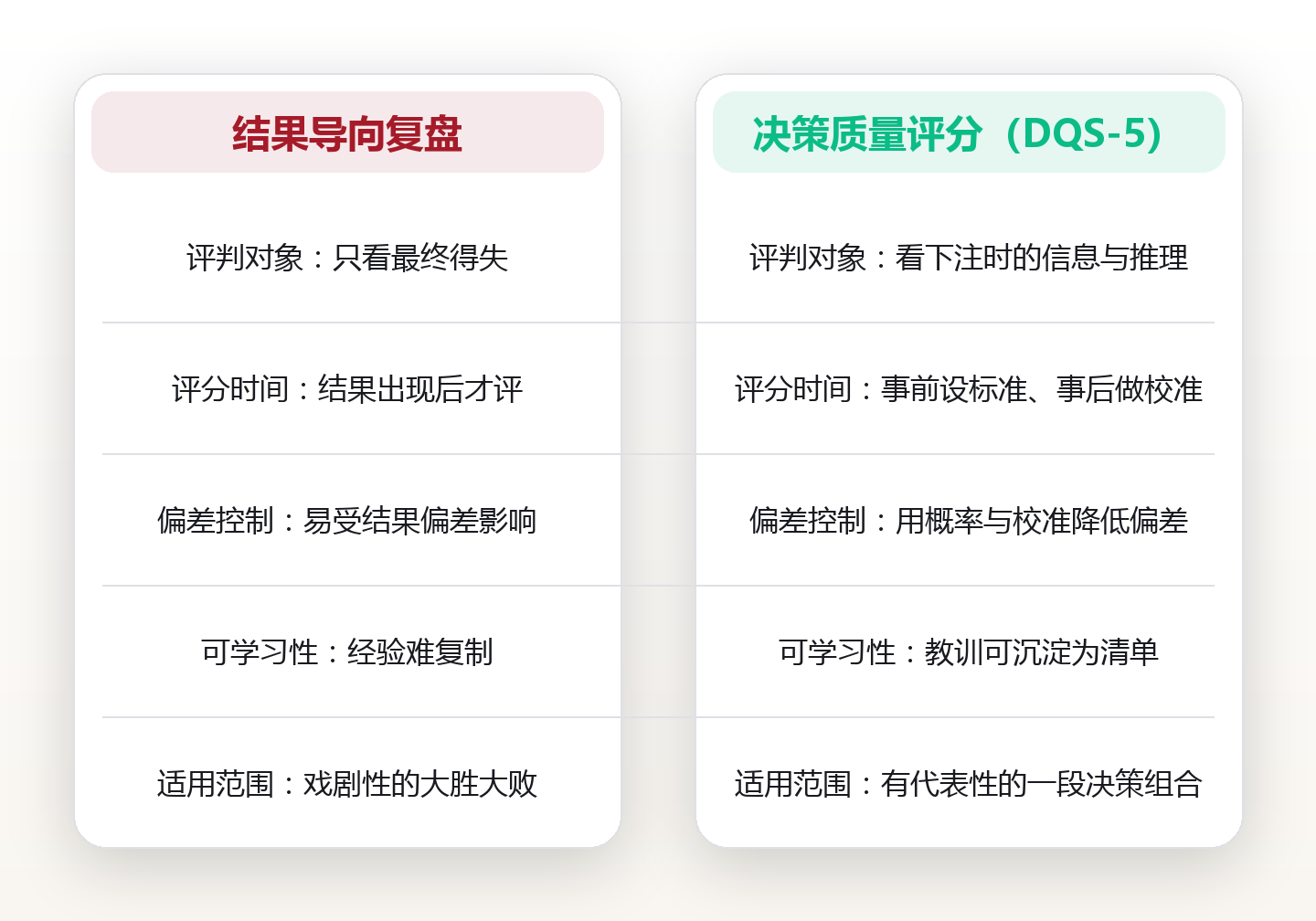 决策质量评分:不看结果看过程,用一张 5 维打分表给每个决定打分 对比图