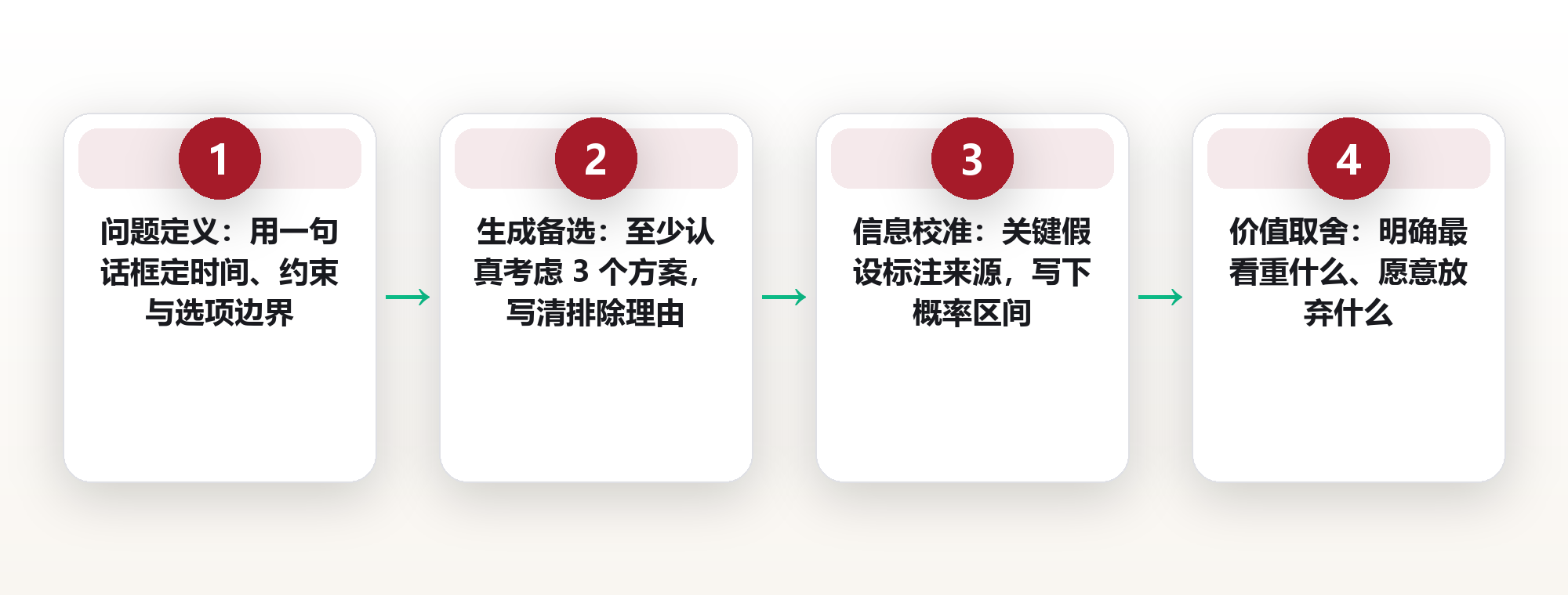 决策质量评分:不看结果看过程,用一张 5 维打分表给每个决定打分 框架图