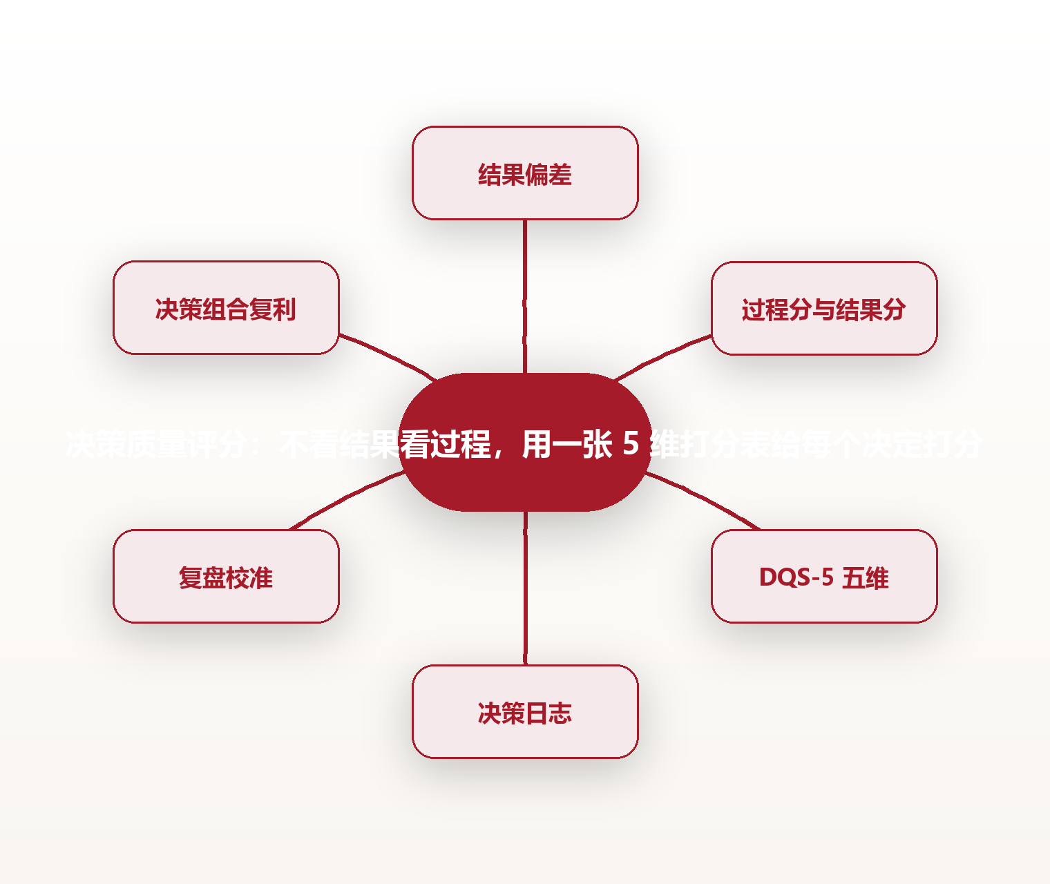 决策质量评分:不看结果看过程,用一张 5 维打分表给每个决定打分 思维导图