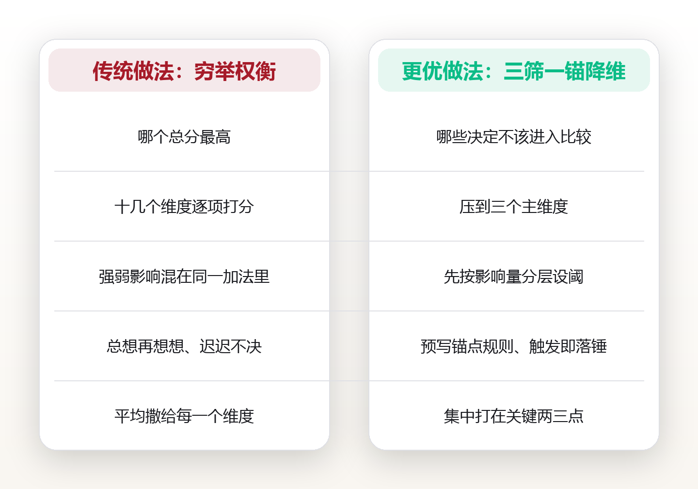 把 37 个考量压成 3 个:决策降维的「三筛一锚」漏斗与落地方法 对比图