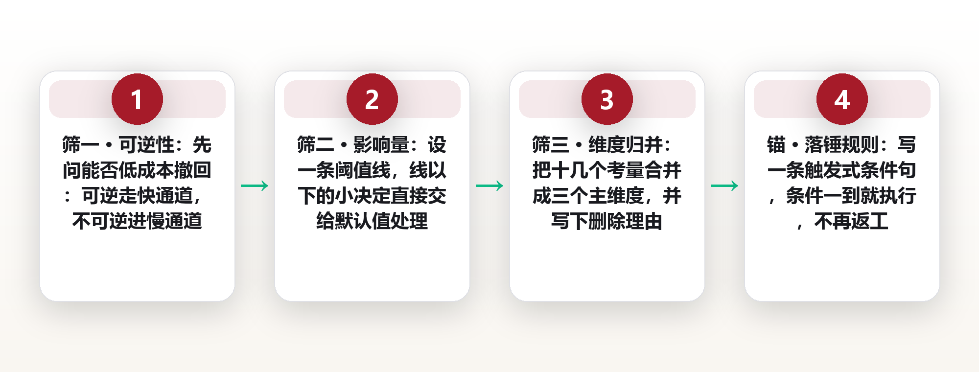 把 37 个考量压成 3 个:决策降维的「三筛一锚」漏斗与落地方法 框架图
