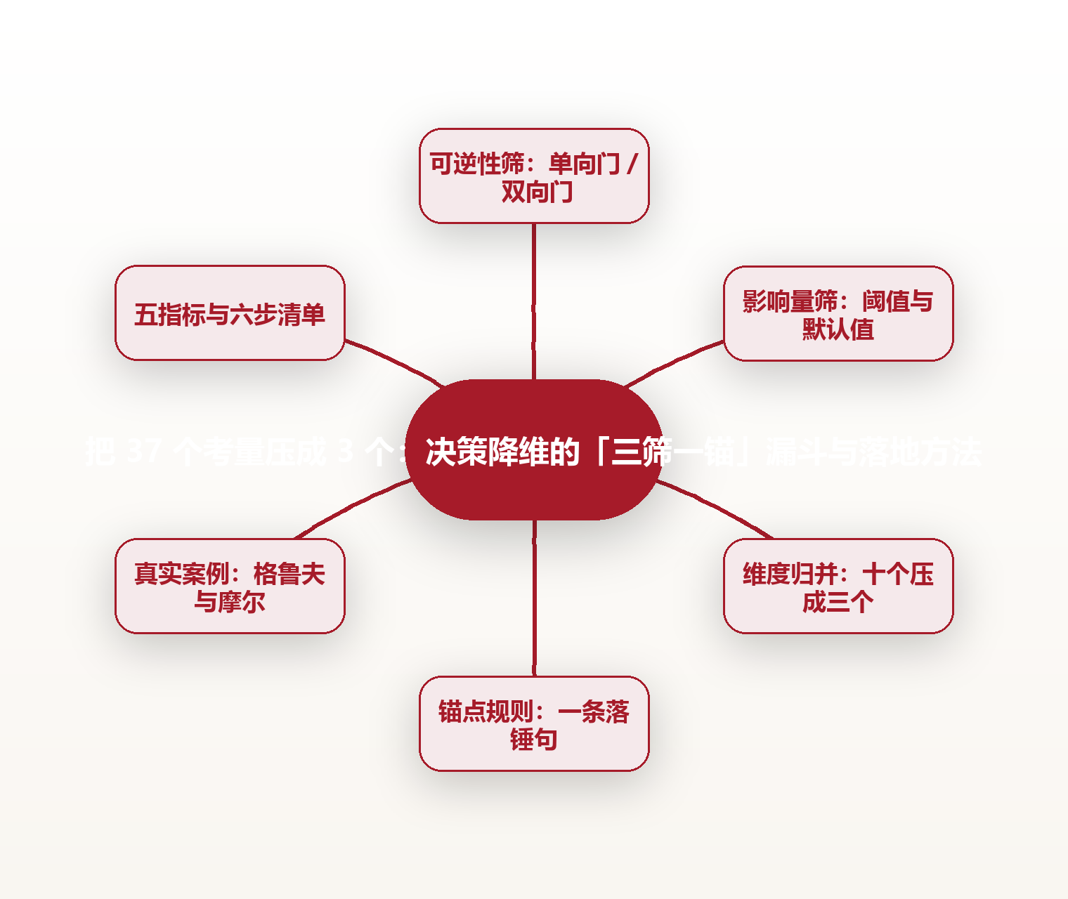 把 37 个考量压成 3 个:决策降维的「三筛一锚」漏斗与落地方法 思维导图