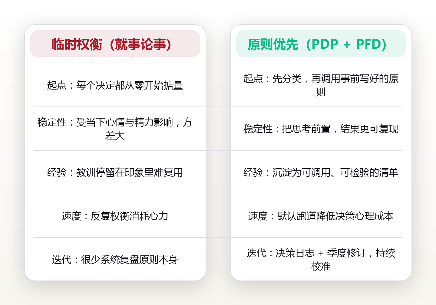 决策原则清单:把每次重大选择交给一套可复用的个人原则 对比图