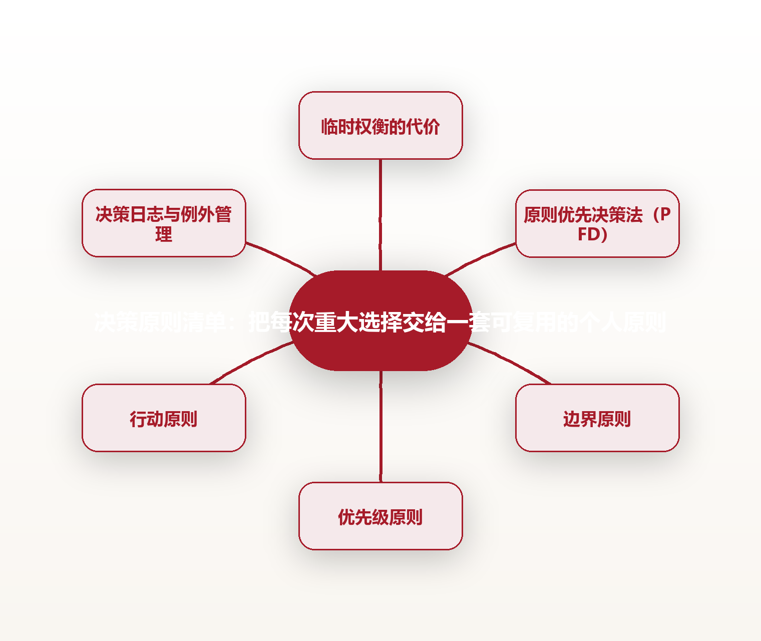 决策原则清单:把每次重大选择交给一套可复用的个人原则 思维导图