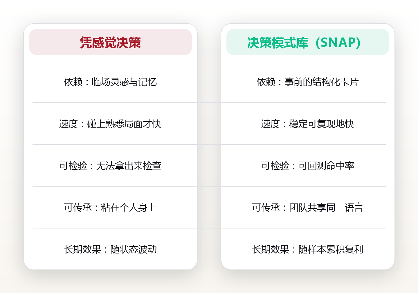 决策模式库:把每次选择归档成可复用的模式,用模式识别替代凭感觉 对比图