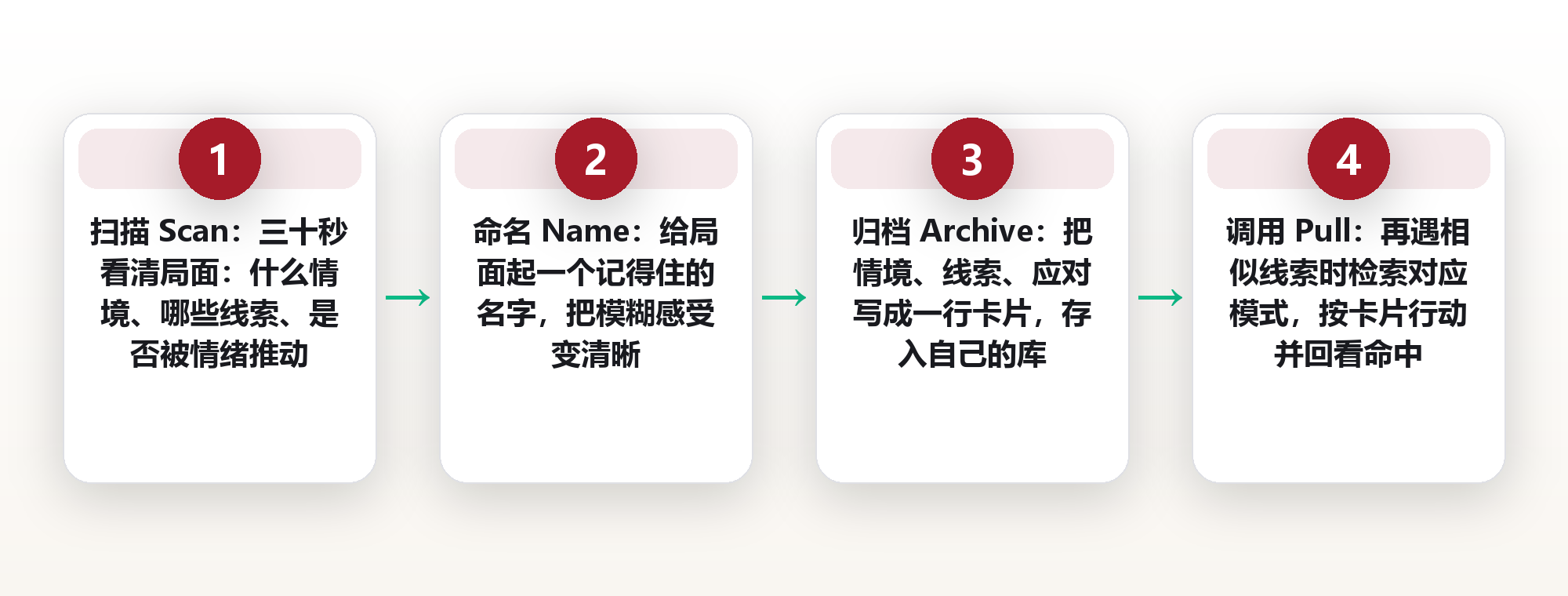 决策模式库:把每次选择归档成可复用的模式,用模式识别替代凭感觉 框架图