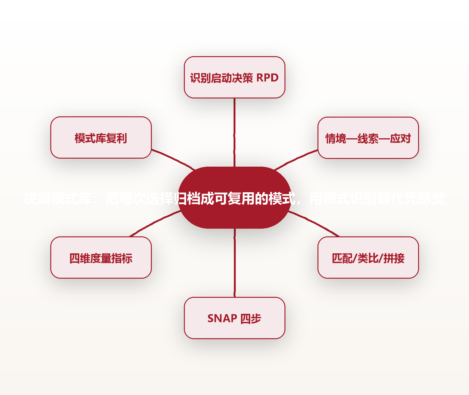 决策模式库:把每次选择归档成可复用的模式,用模式识别替代凭感觉 思维导图
