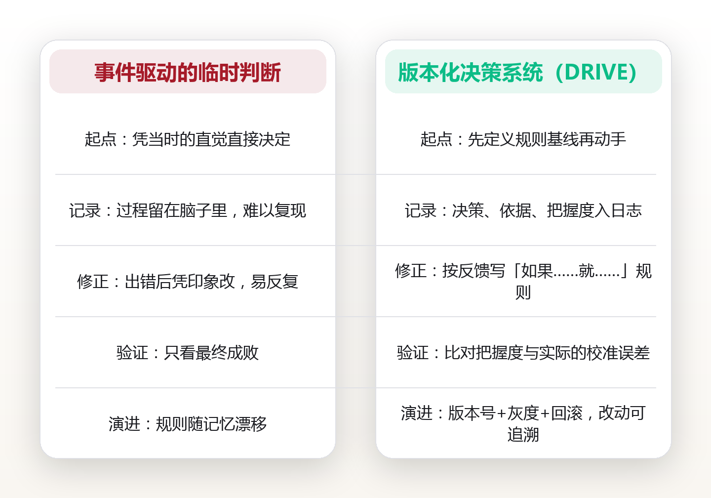 把决策当系统迭代:给个人判断装上版本号,用 3 个反馈回路持续升级 对比图