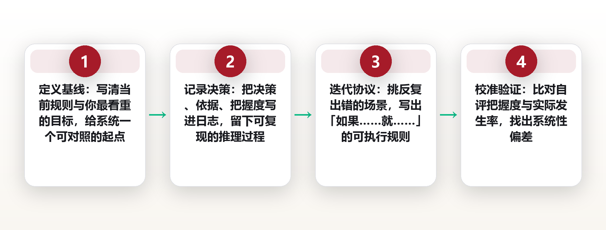 把决策当系统迭代:给个人判断装上版本号,用 3 个反馈回路持续升级 框架图