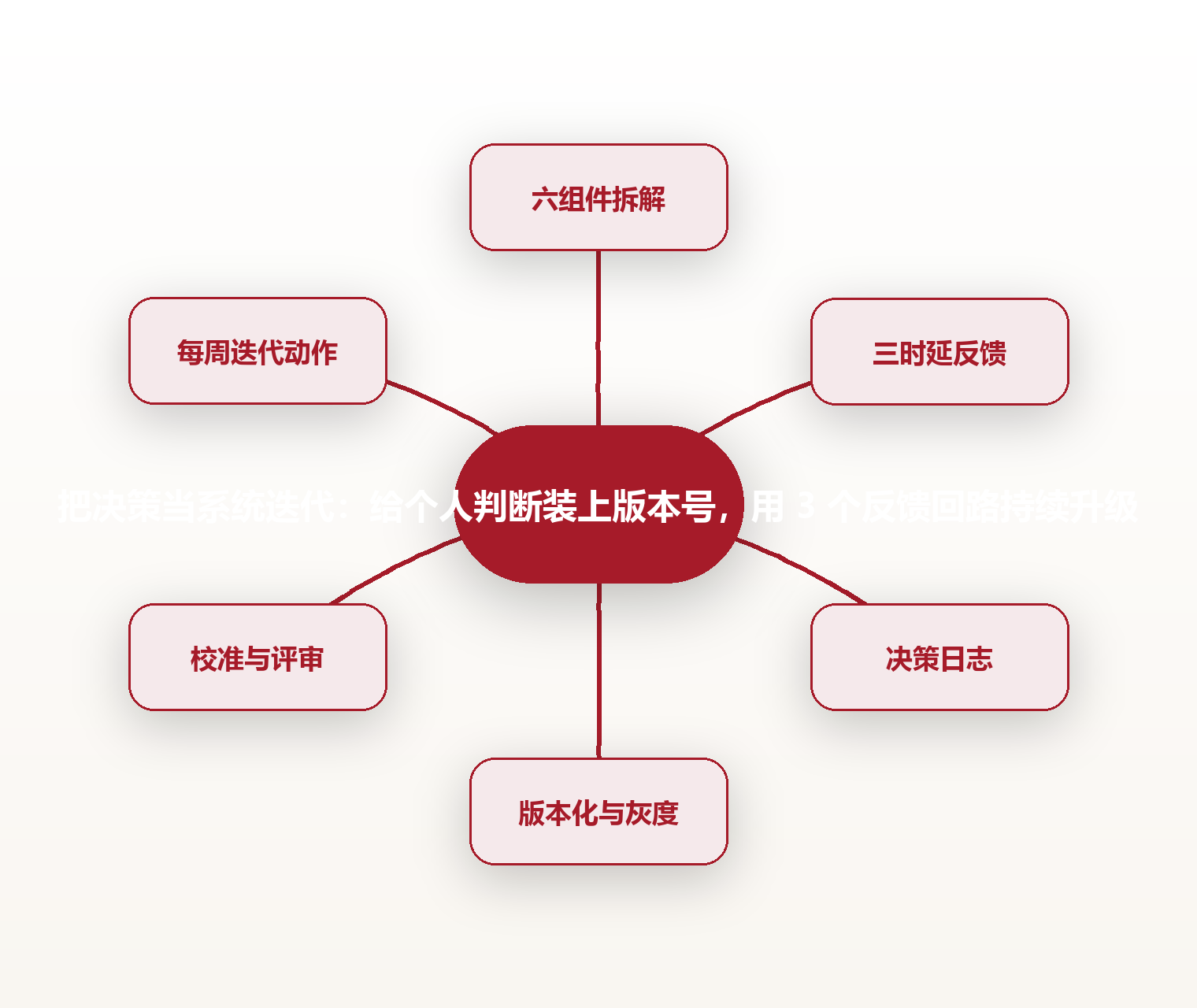 把决策当系统迭代:给个人判断装上版本号,用 3 个反馈回路持续升级 思维导图