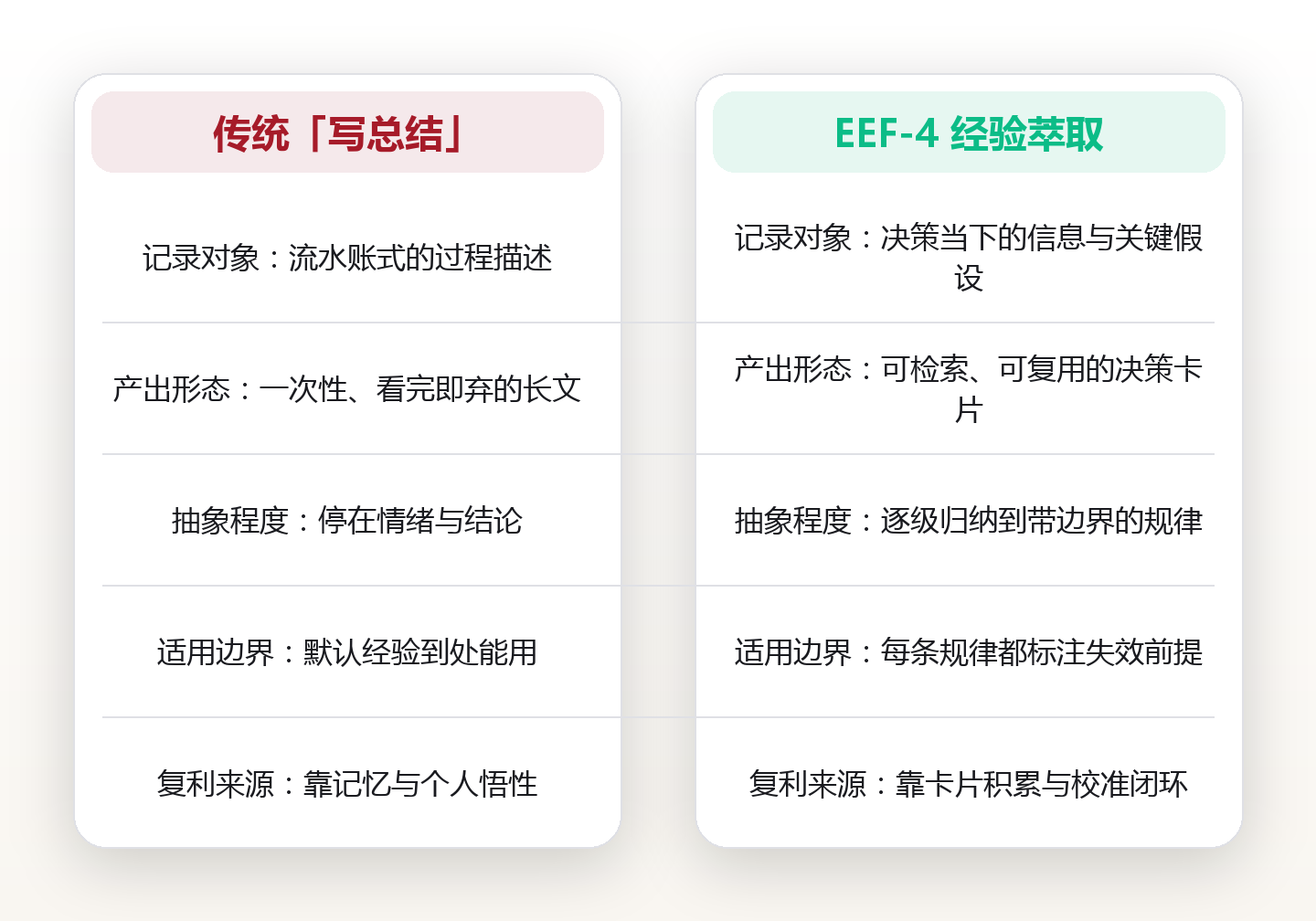 决策经验萃取:把一次踩坑提炼成能带走的判断(EEF-4 四级漏斗) 对比图