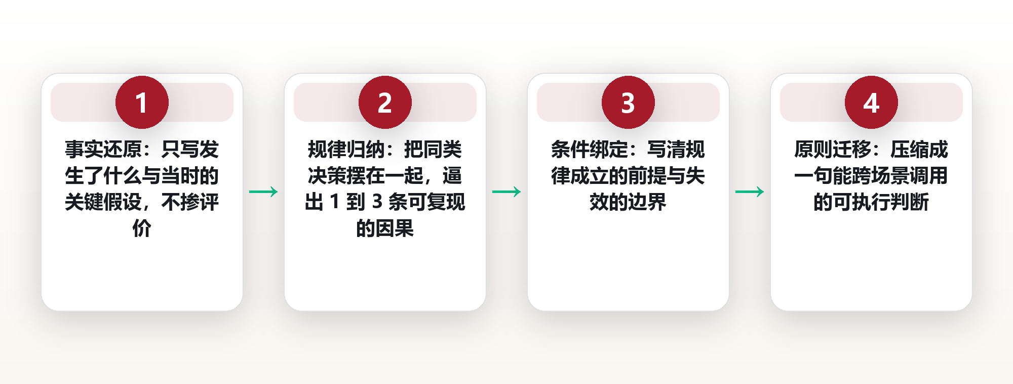 决策经验萃取:把一次踩坑提炼成能带走的判断(EEF-4 四级漏斗) 框架图