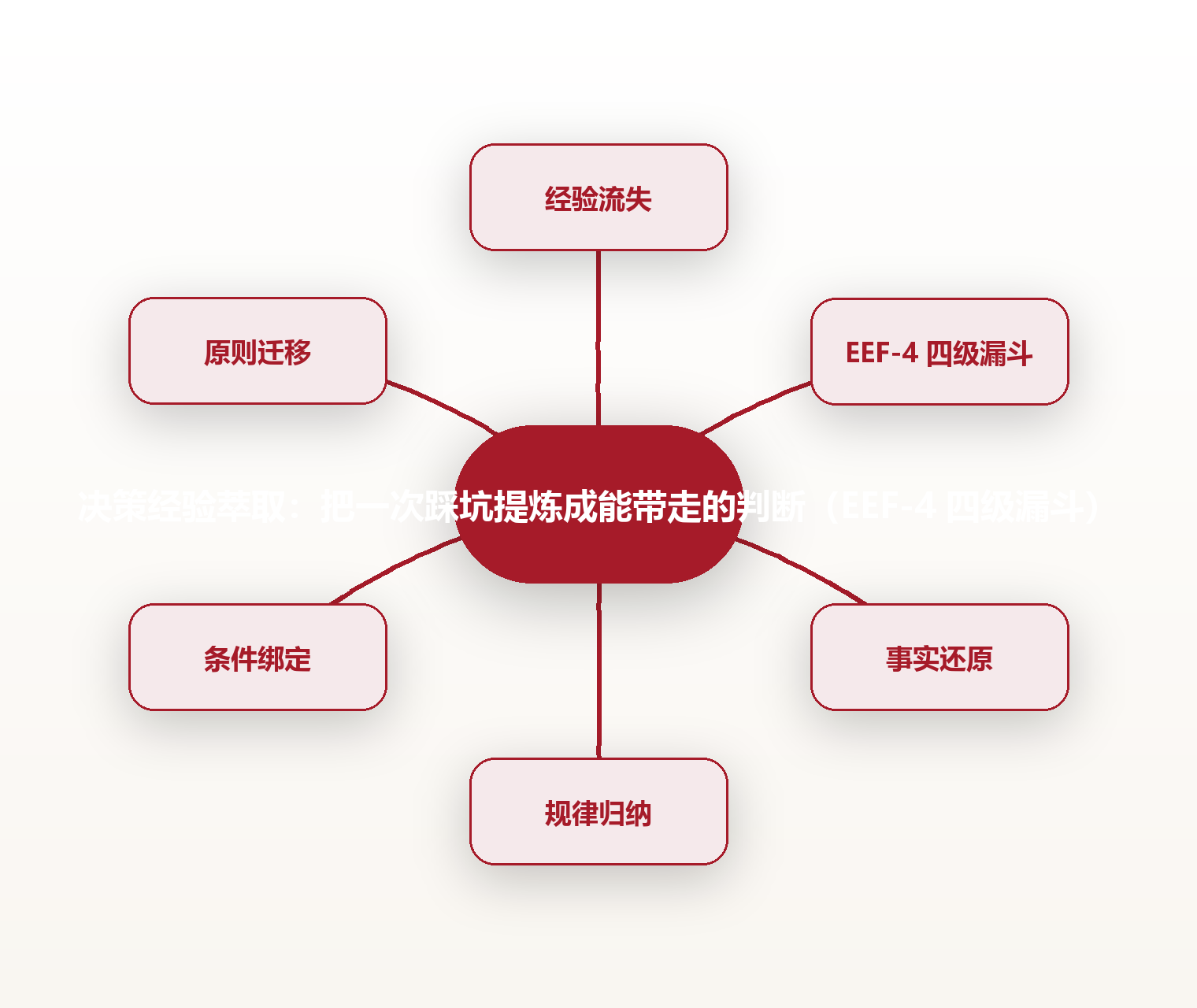 决策经验萃取:把一次踩坑提炼成能带走的判断(EEF-4 四级漏斗) 思维导图