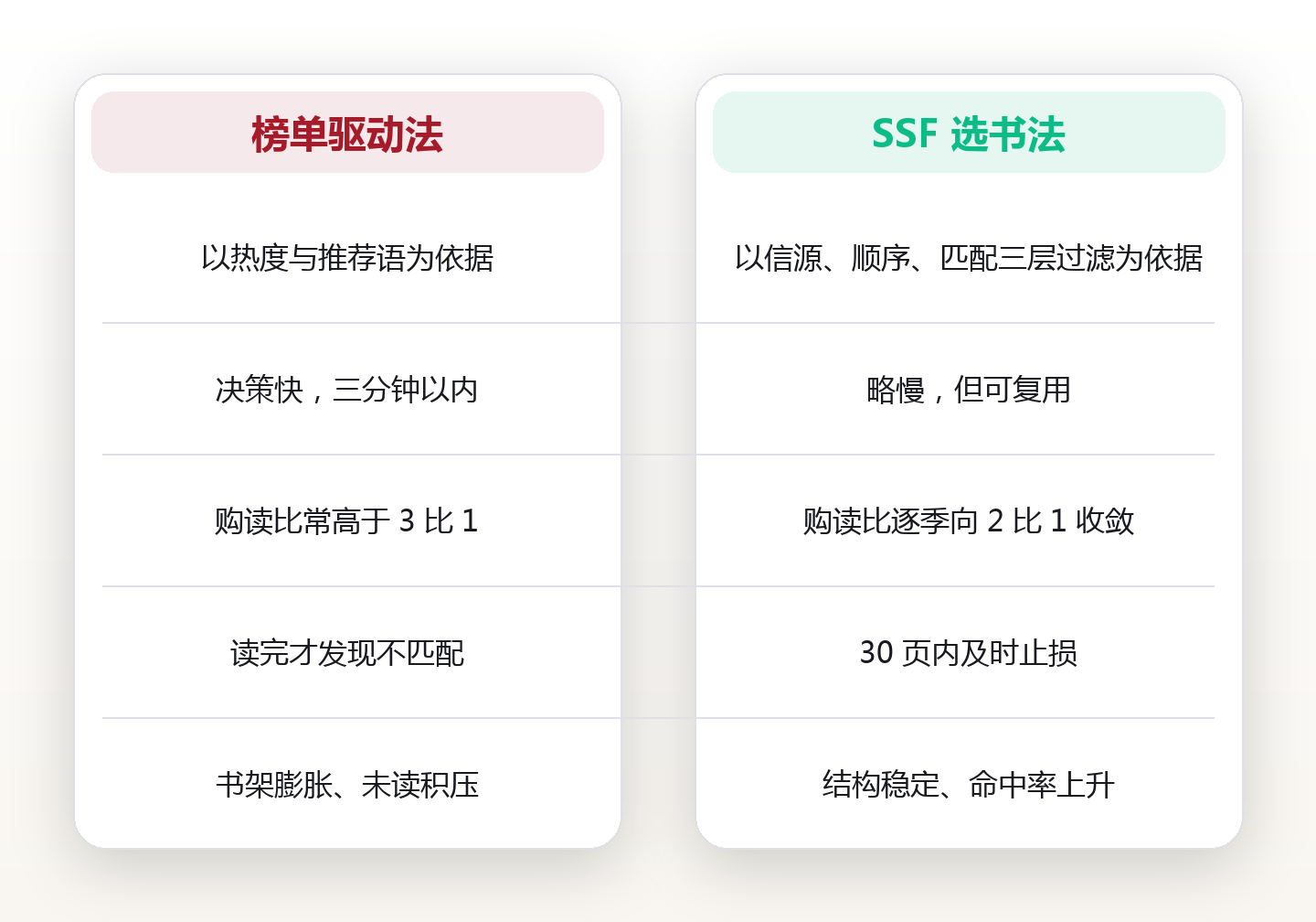 选书不是凭感觉:五个筛子,把想读的 40 本筛成该读的 12 本 对比图