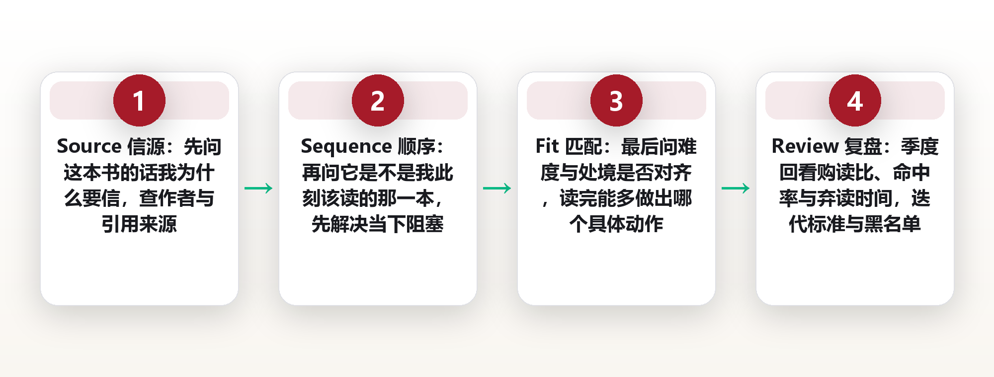 选书不是凭感觉:五个筛子,把想读的 40 本筛成该读的 12 本 框架图
