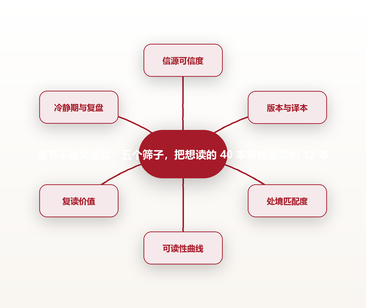 选书不是凭感觉:五个筛子,把想读的 40 本筛成该读的 12 本 思维导图