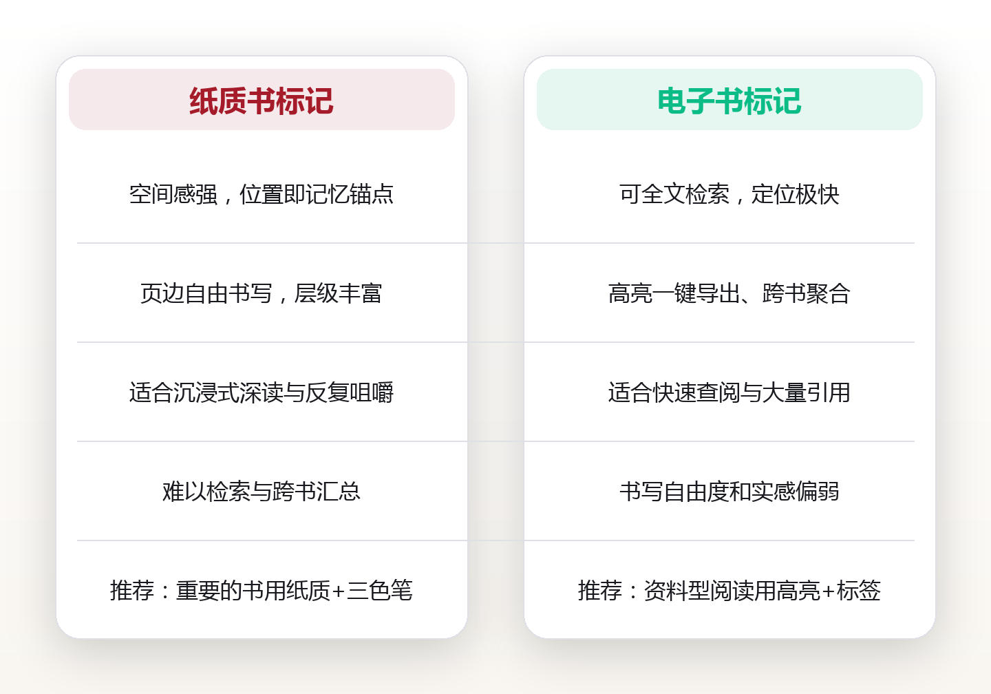 同一本书读三遍:三色三层精读标记法,把书页变成自己的知识 对比图