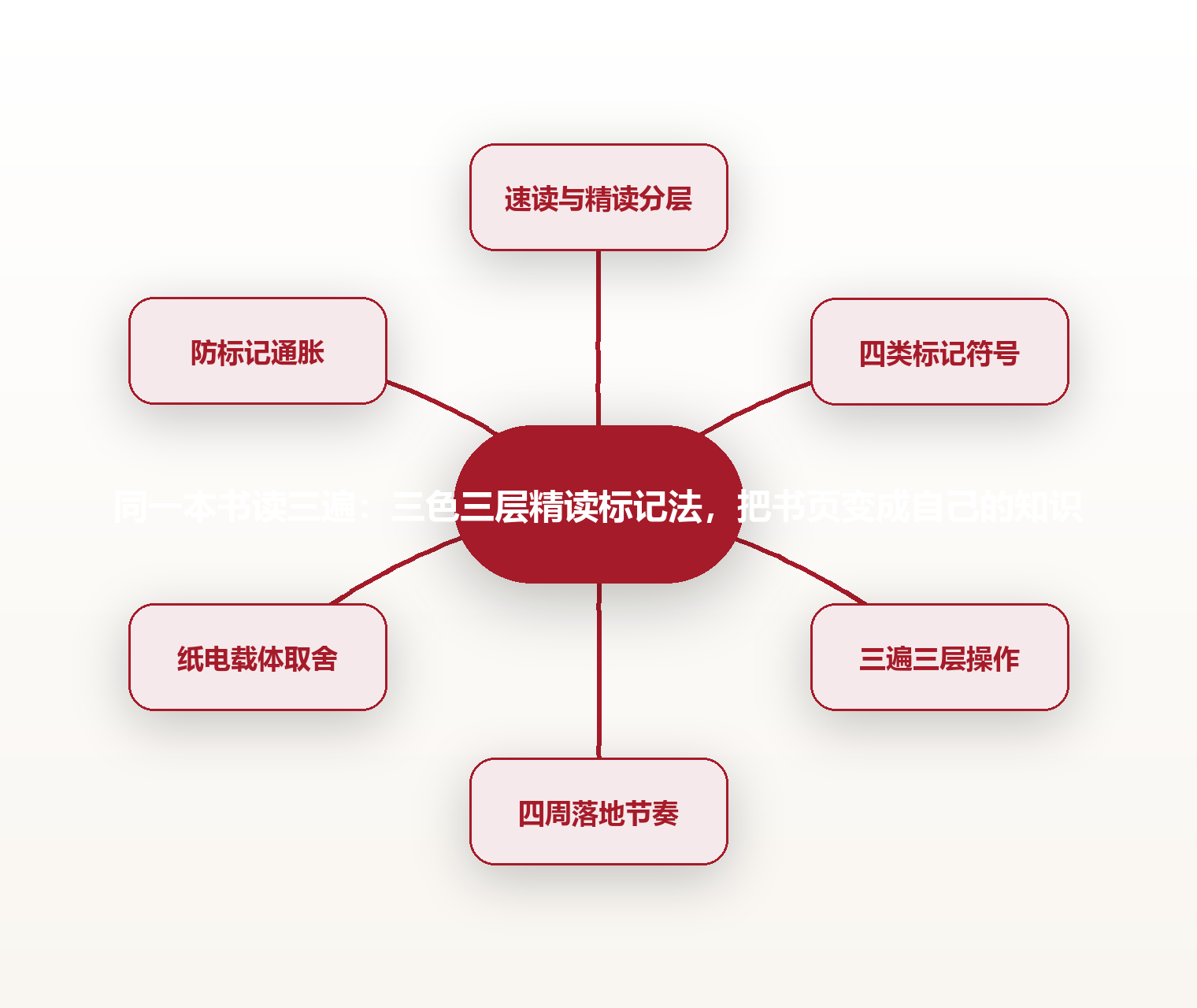 同一本书读三遍:三色三层精读标记法,把书页变成自己的知识 思维导图
