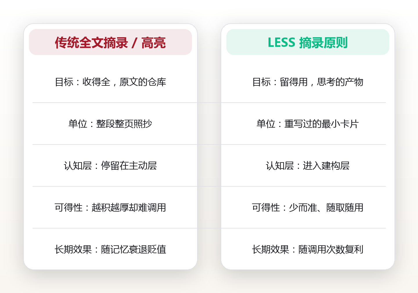 摘录的减法:读书笔记抄得越全,反而用得越少 对比图