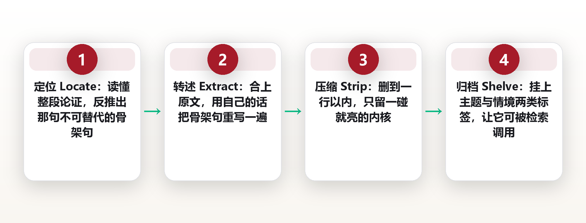 摘录的减法:读书笔记抄得越全,反而用得越少 框架图