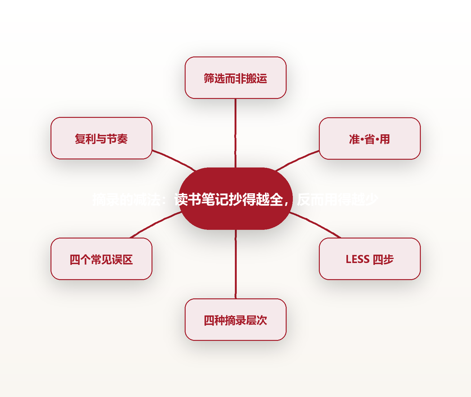 摘录的减法:读书笔记抄得越全,反而用得越少 思维导图