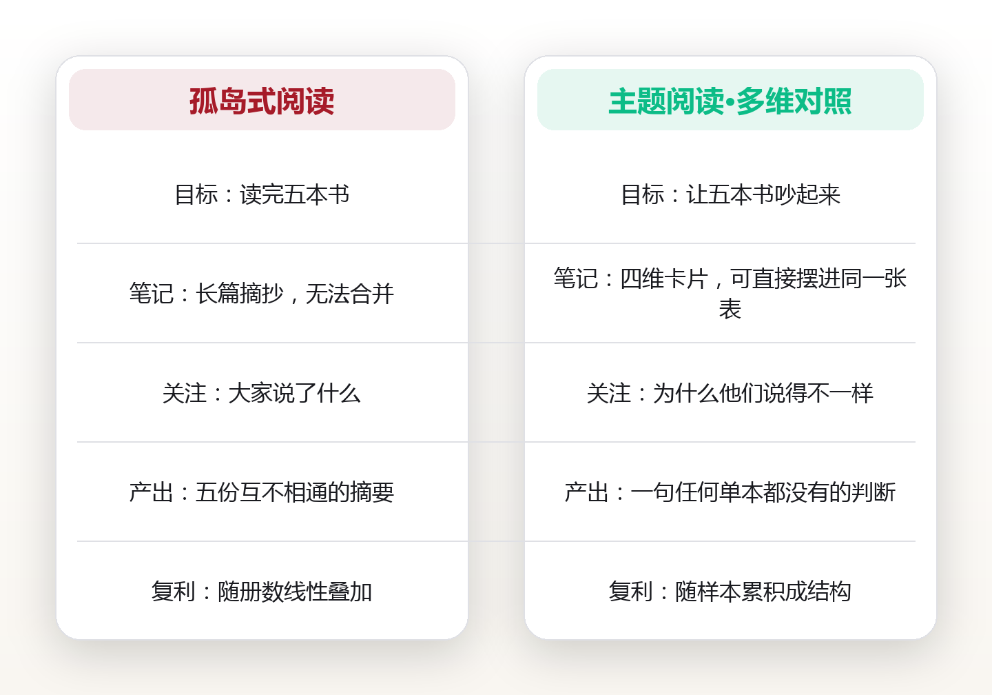 主题阅读:一次读五本书,把同一命题拆成一张多维对照网 对比图